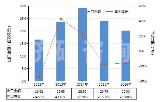 2012-2016年中國六亞基甲烷二異氰酸酯(HS29291040)出口總額及增速統(tǒng)計